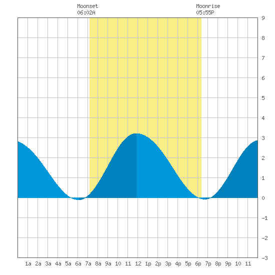 Guard Shore tide chart for Wednesday, October 16, 2024