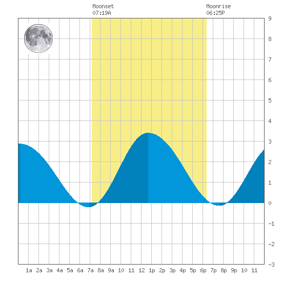 Guard Shore tide chart for Thursday, October 17, 2024