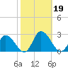 Guard Shore tide chart for Saturday, October 19, 2024