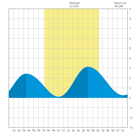 Guard Shore tide chart for Monday, October 21, 2024