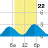 Guard Shore tide chart for Tuesday, October 22, 2024