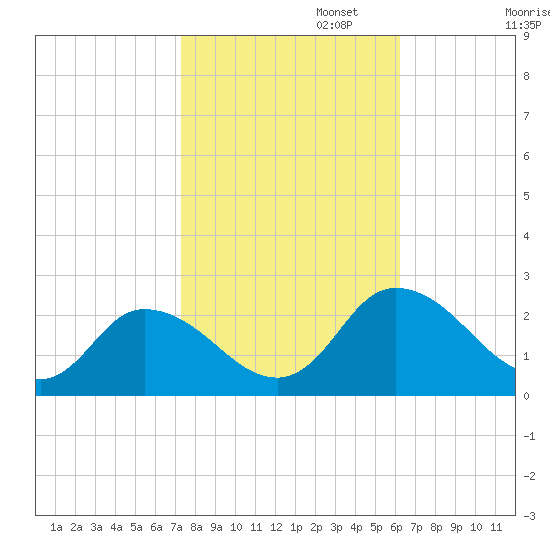Guard Shore tide chart for Wednesday, October 23, 2024