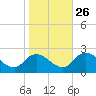 Guard Shore tide chart for Saturday, October 26, 2024