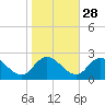 Guard Shore tide chart for Monday, October 28, 2024