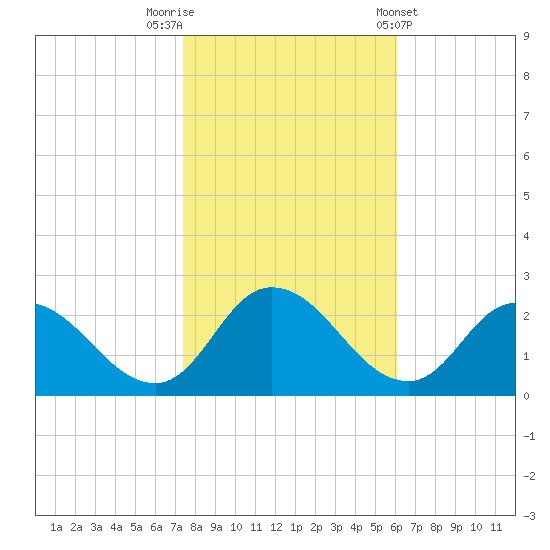 Guard Shore tide chart for Wednesday, October 30, 2024