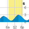 Guard Shore tide chart for Sunday, October 6, 2024