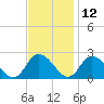 Guard Shore tide chart for Tuesday, November 12, 2024