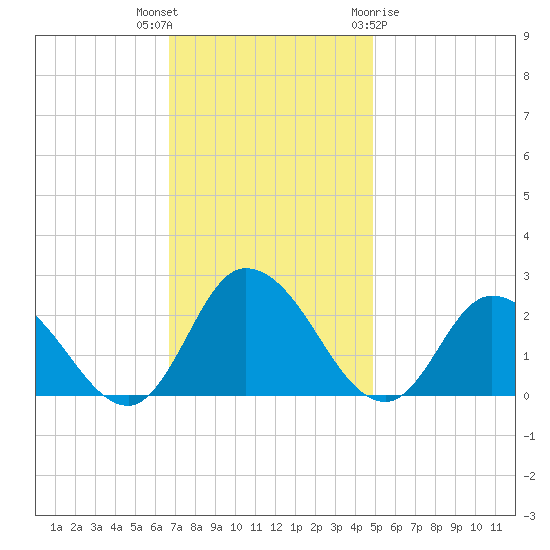 Guard Shore tide chart for Thursday, November 14, 2024