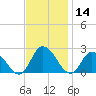 Guard Shore tide chart for Thursday, November 14, 2024
