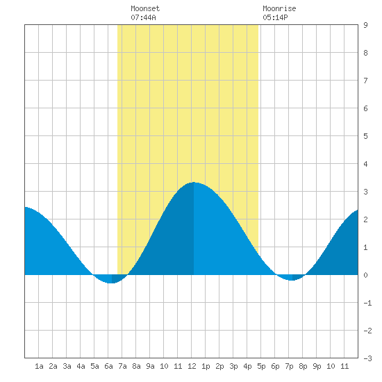 Guard Shore tide chart for Saturday, November 16, 2024