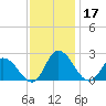 Guard Shore tide chart for Sunday, November 17, 2024