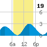 Guard Shore tide chart for Tuesday, November 19, 2024