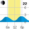 Guard Shore tide chart for Friday, November 22, 2024