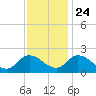 Guard Shore tide chart for Sunday, November 24, 2024