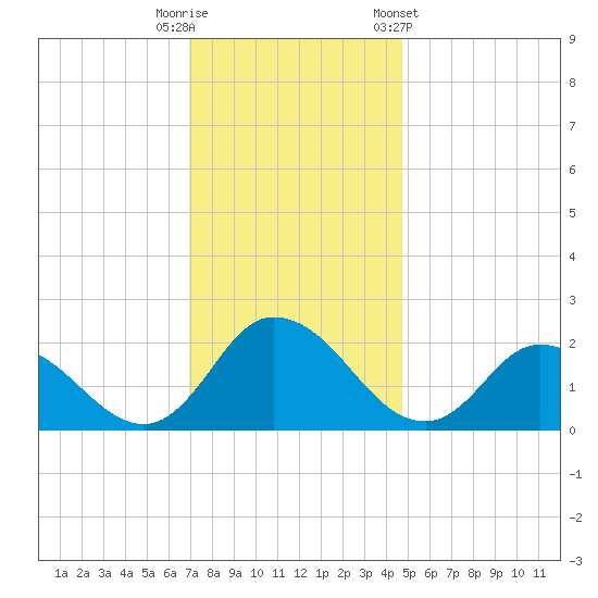 Guard Shore tide chart for Friday, November 29, 2024