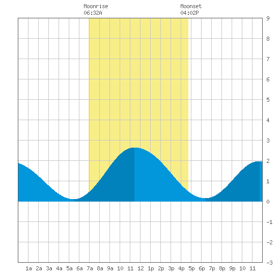 Guard Shore tide chart for Saturday, November 30, 2024
