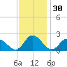 Guard Shore tide chart for Saturday, November 30, 2024