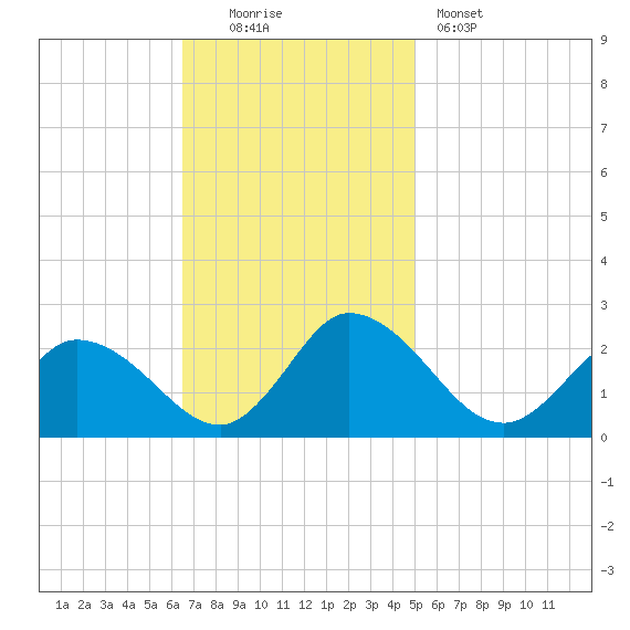 Guard Shore tide chart for Sunday, November 3, 2024