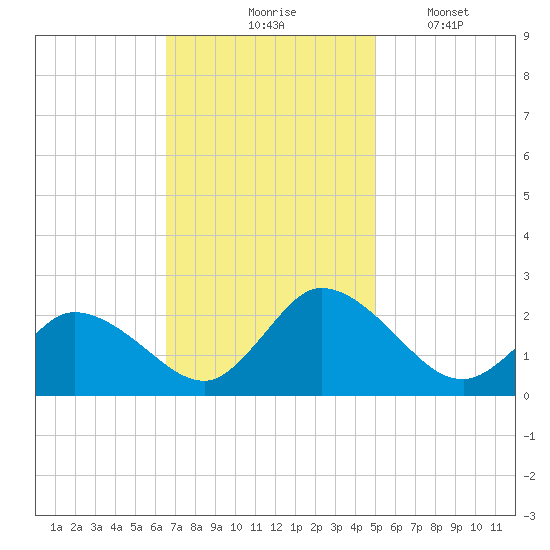 Guard Shore tide chart for Tuesday, November 5, 2024