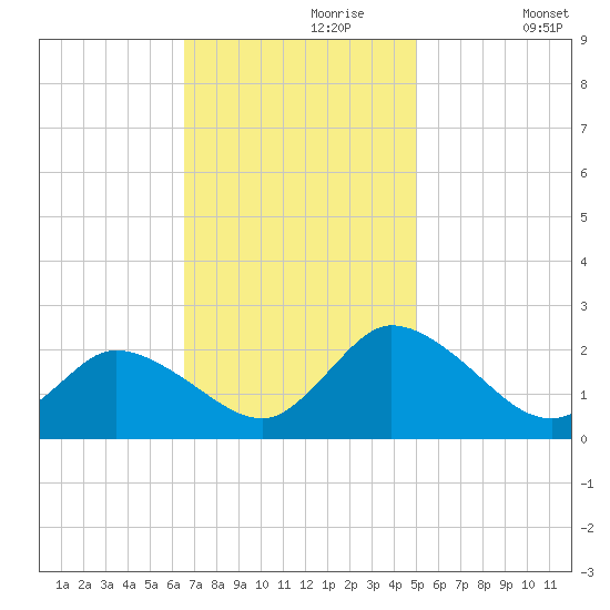 Guard Shore tide chart for Thursday, November 7, 2024