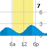 Guard Shore tide chart for Thursday, November 7, 2024