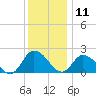 Guard Shore tide chart for Wednesday, December 11, 2024