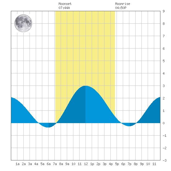 Guard Shore tide chart for Sunday, December 15, 2024