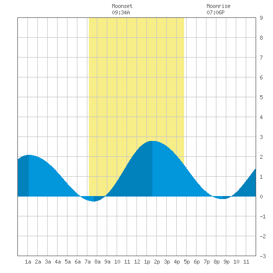 Guard Shore tide chart for Tuesday, December 17, 2024