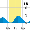 Guard Shore tide chart for Wednesday, December 18, 2024