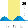 Guard Shore tide chart for Friday, December 20, 2024