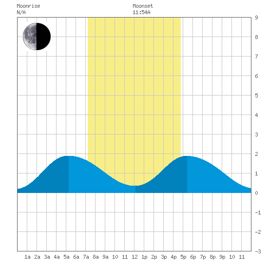 Guard Shore tide chart for Sunday, December 22, 2024