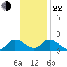 Guard Shore tide chart for Sunday, December 22, 2024