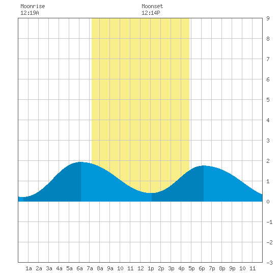 Guard Shore tide chart for Monday, December 23, 2024