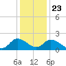 Guard Shore tide chart for Monday, December 23, 2024