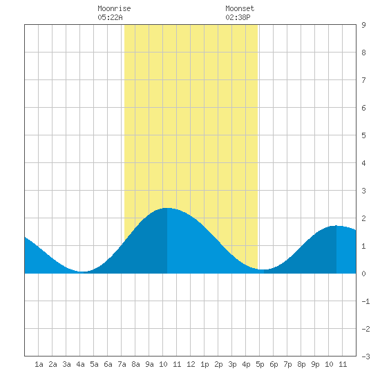 Guard Shore tide chart for Saturday, December 28, 2024