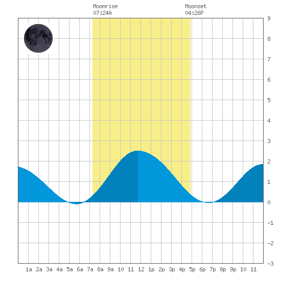 Guard Shore tide chart for Monday, December 30, 2024