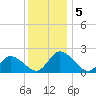 Guard Shore tide chart for Thursday, December 5, 2024