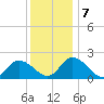 Guard Shore tide chart for Saturday, December 7, 2024