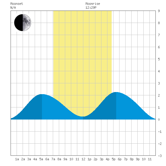 Guard Shore tide chart for Sunday, December 8, 2024