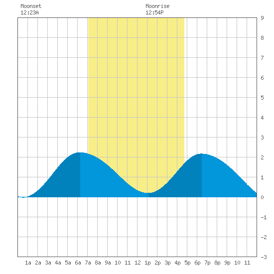 Guard Shore tide chart for Monday, December 9, 2024