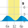 Guard Shore tide chart for Monday, December 9, 2024