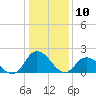 Guard Shore tide chart for Friday, January 10, 2025