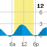 Guard Shore tide chart for Sunday, January 12, 2025