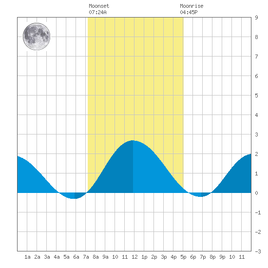 Guard Shore tide chart for Monday, January 13, 2025