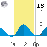 Guard Shore tide chart for Monday, January 13, 2025