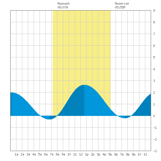 Guard Shore tide chart for Tuesday, January 14, 2025
