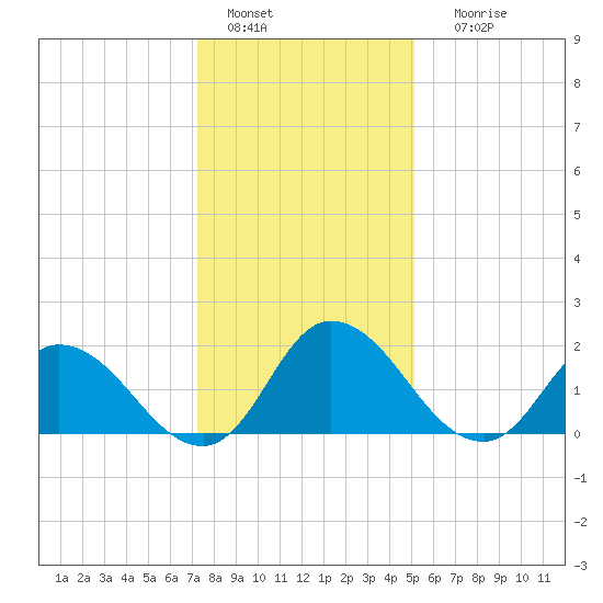Guard Shore tide chart for Wednesday, January 15, 2025