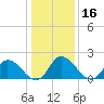 Guard Shore tide chart for Thursday, January 16, 2025