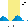 Guard Shore tide chart for Friday, January 17, 2025