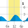 Guard Shore tide chart for Wednesday, January 1, 2025